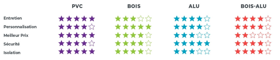 Tableau comparatif châssis